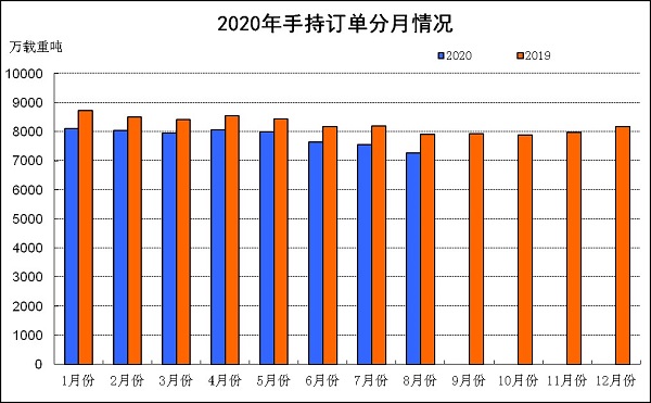 2020年1~8月船舶工業經濟運行情況