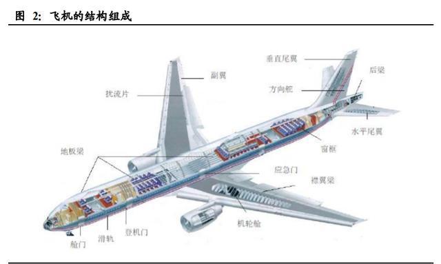 飛機制造行業深度報告：尖端制造，千億市場有望逐步打開
