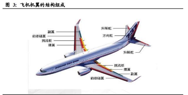 飛機制造行業深度報告：尖端制造，千億市場有望逐步打開