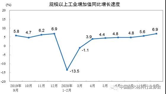 2020年前三季度耐火材料及主要下游行業(yè)生產運行情況簡要分析