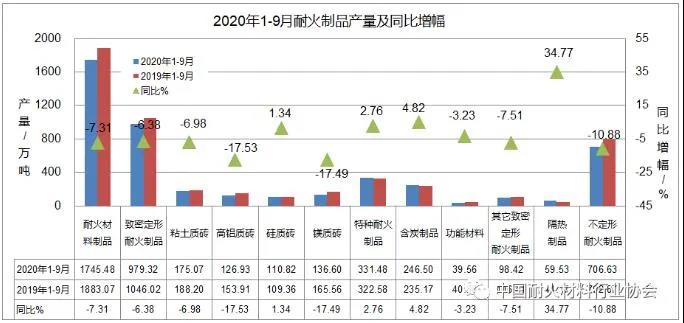 2020年前三季度耐火材料及主要下游行業(yè)生產運行情況簡要分析