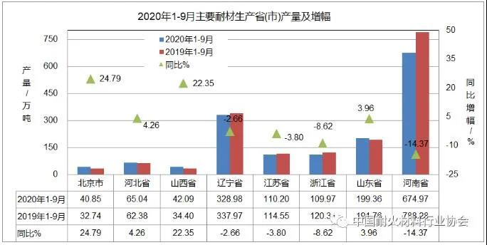2020年前三季度耐火材料及主要下游行業(yè)生產運行情況簡要分析