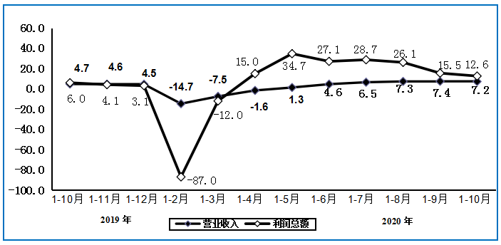 2020年1—10月電子信息制造業增加值同比增長6.9%