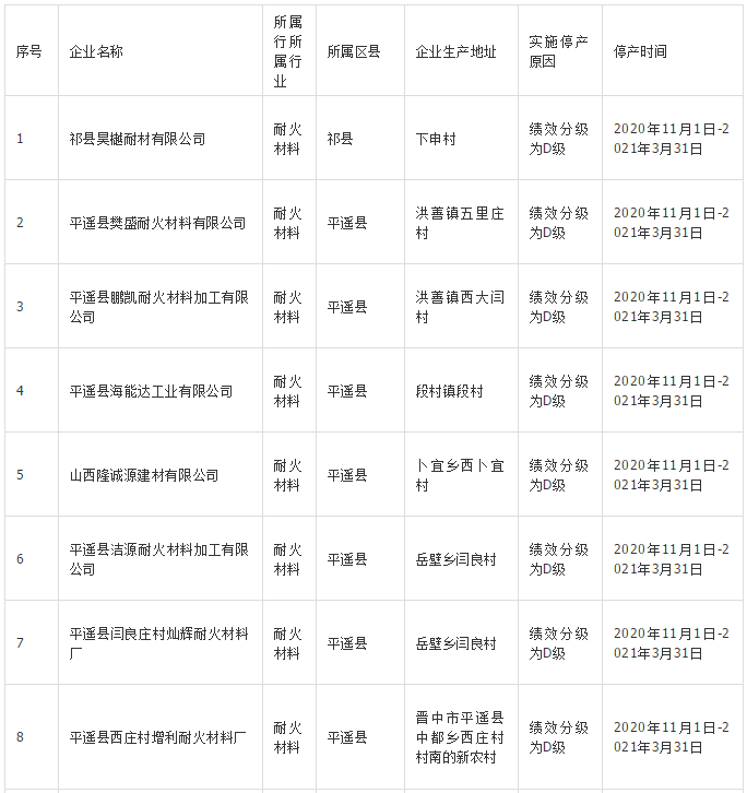 晉中40家耐火材料企業(yè)實施錯峰生產