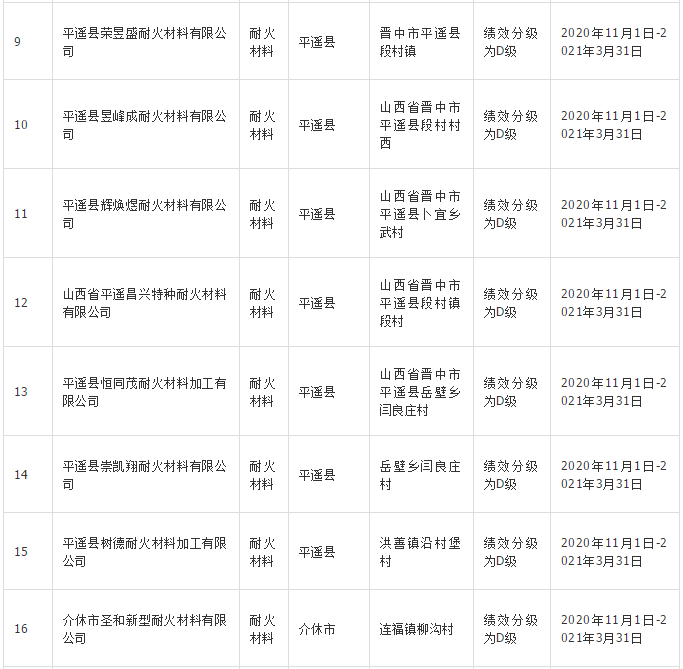 晉中40家耐火材料企業(yè)實施錯峰生產