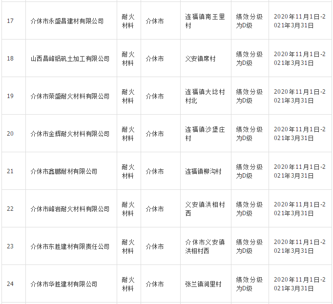 晉中40家耐火材料企業(yè)實施錯峰生產