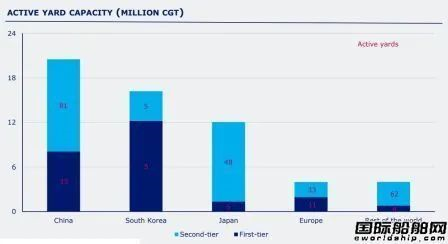 一線船廠不到60家？！全球造船業加速整合