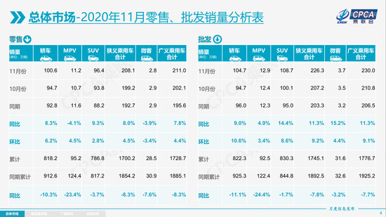 11月乘用車市繼續走強 全年銷量降幅或收窄至7%