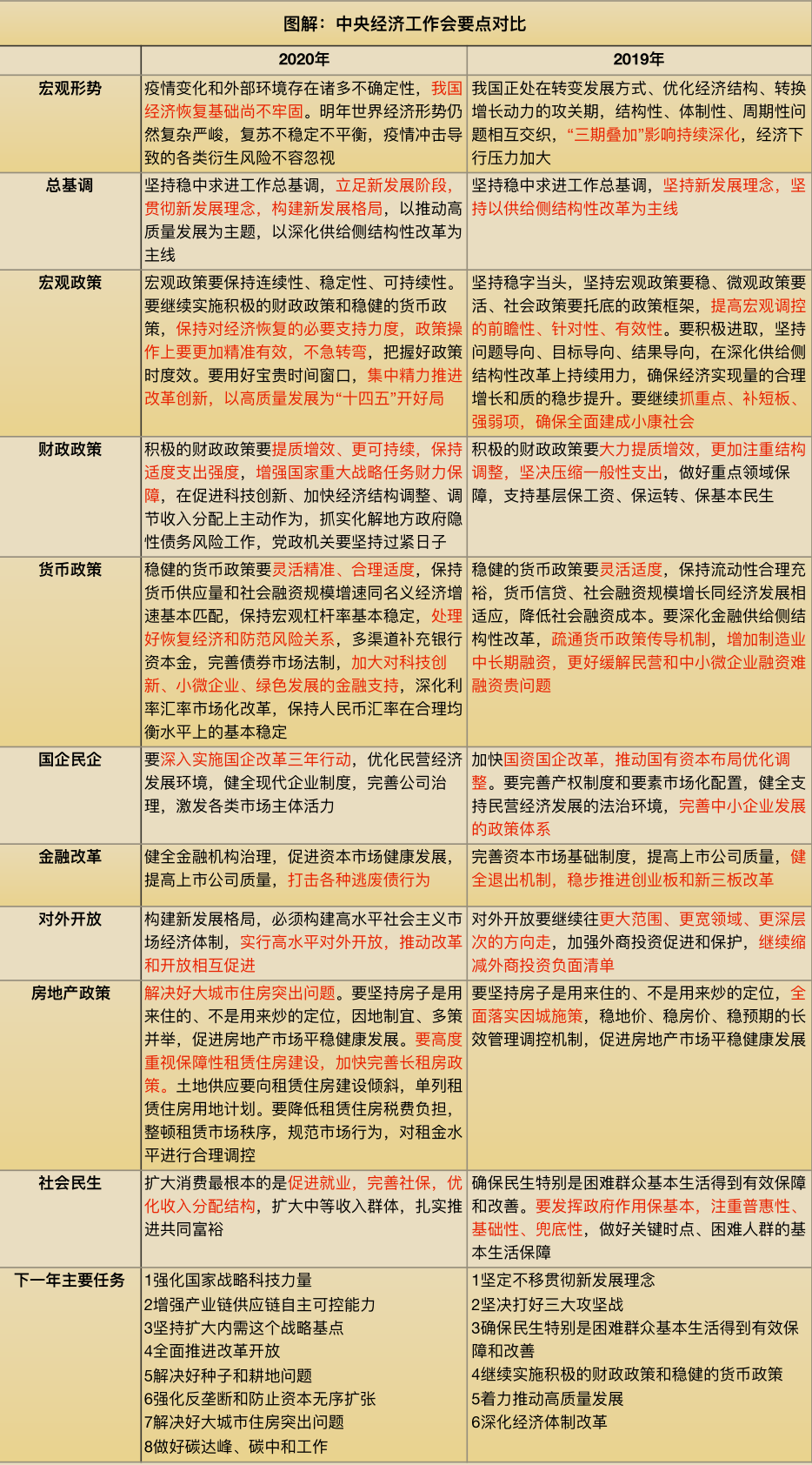 超全！中央經濟工作會議十大看點解析