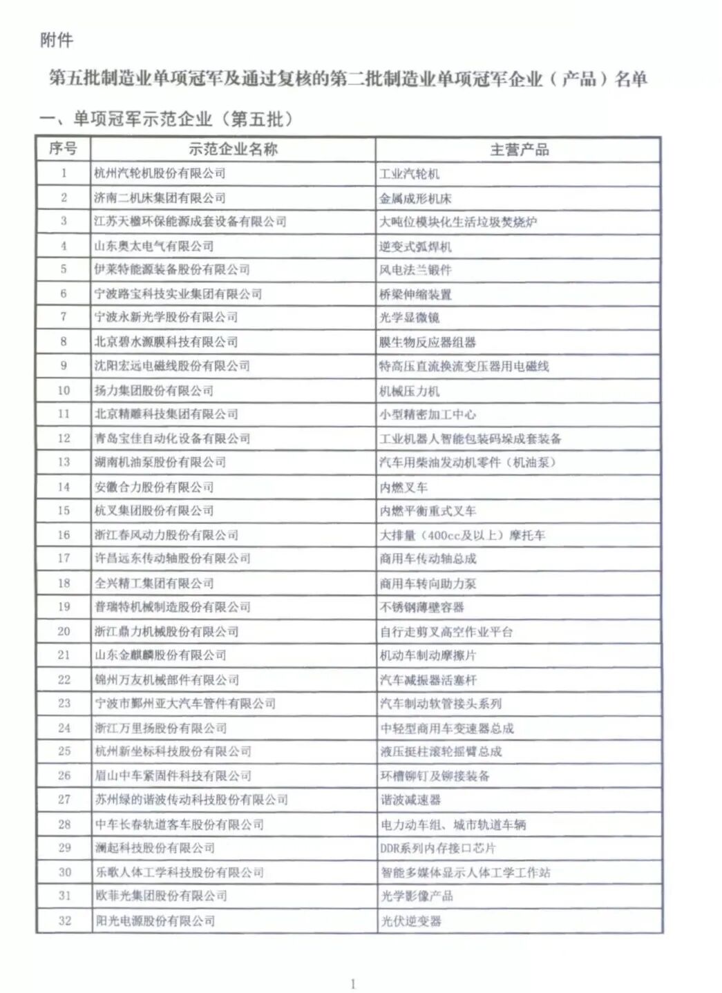 第五批全國(guó)制造業(yè)單項(xiàng)冠軍示范企業(yè)公布 圣泉新材料上榜