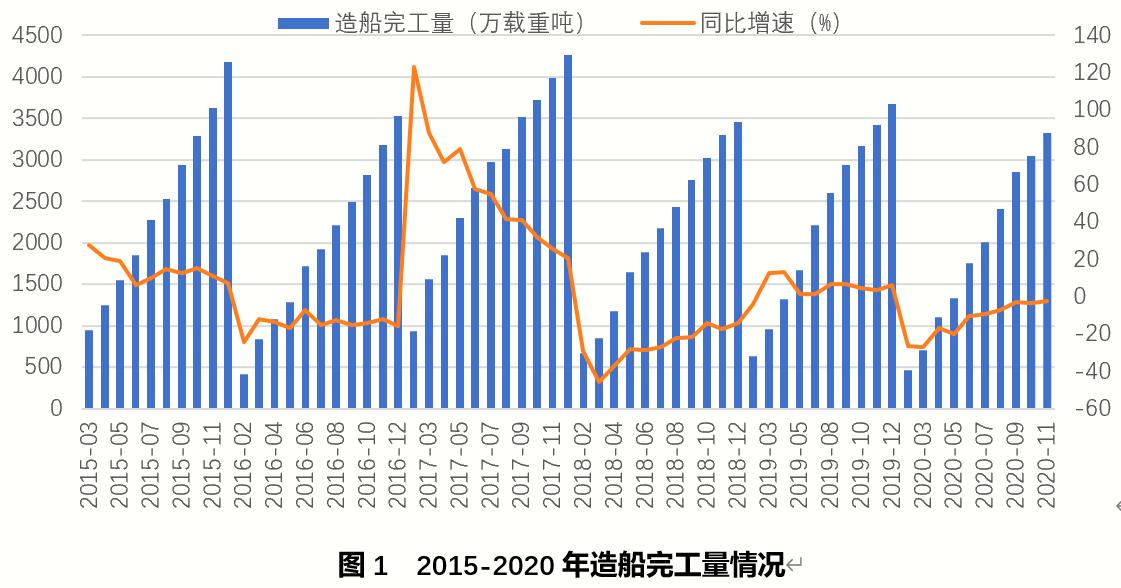 2021年造船業或迎周期性底部