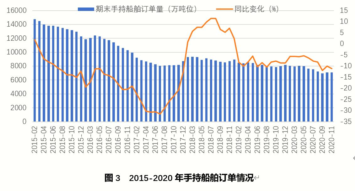 2021年造船業或迎周期性底部
