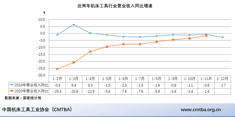 毛予鋒：2020年機床工具行業經濟運行情況及20年發展回顧