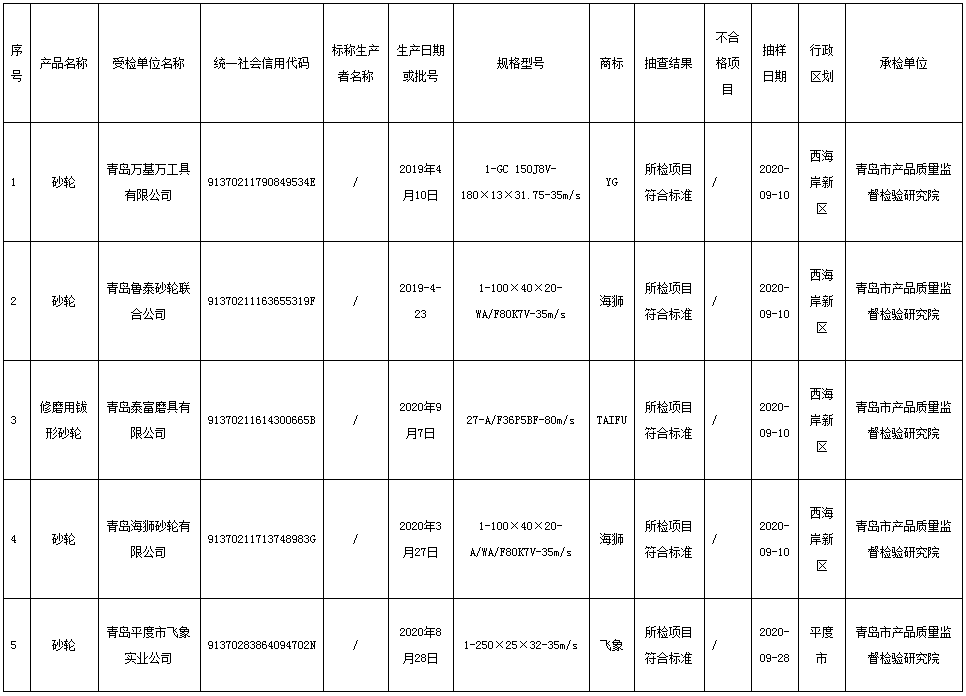 山東省青島市抽查5批次砂輪產(chǎn)品 全部合格