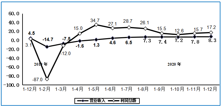 2020年電子信息制造業運行情況