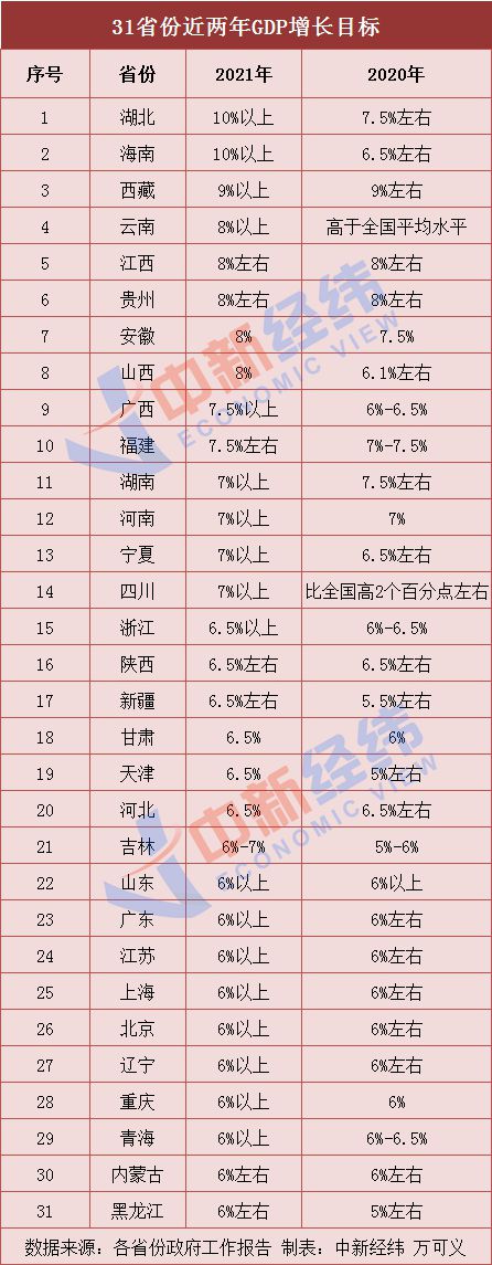 31省份定下2021年GDP增長目標：湖北、海南在10%以上