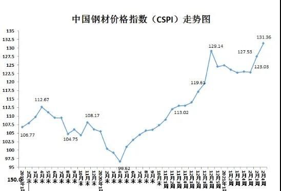 2021年以來船舶用鋼價格繼續大幅上漲！