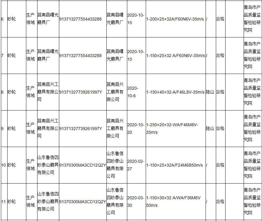 山東省公布2020年砂輪產(chǎn)品抽查結(jié)果 6批次不合格 涉及孔徑、硬度