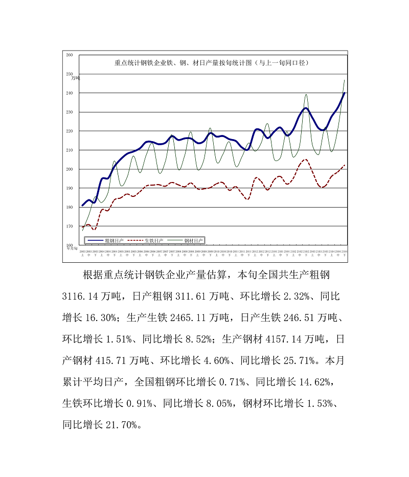 4月下旬重點鋼企粗鋼日均產量創新高