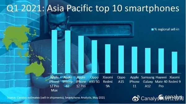 一季度全球智能手機出貨量3.47億部