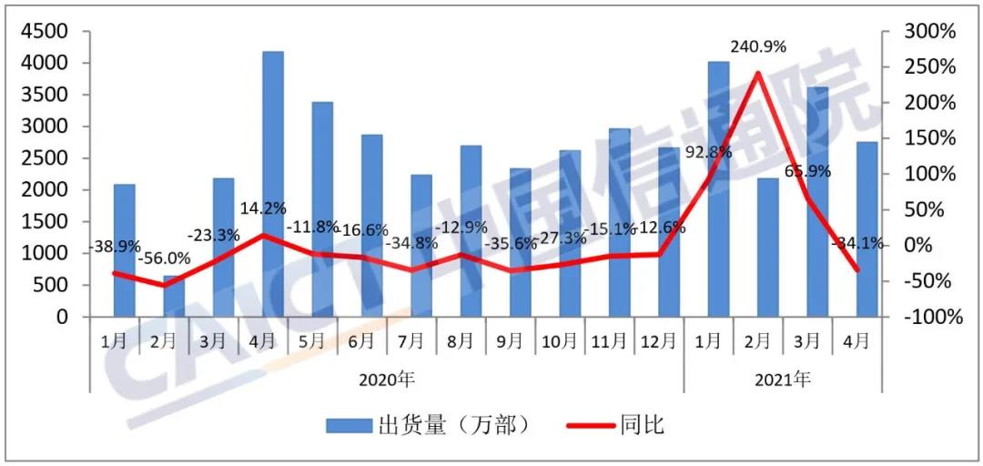 4月國內(nèi)手機出貨量2748.6萬部 5G手機占比達77.9%