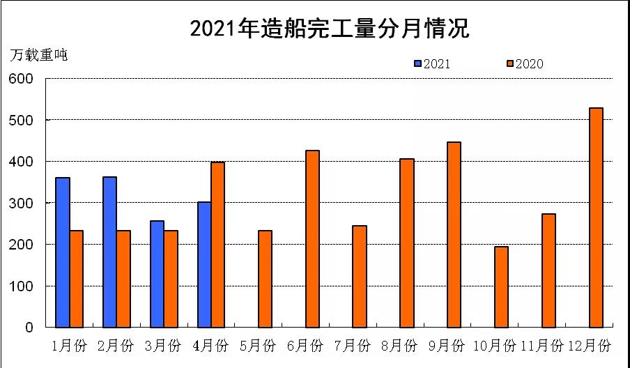 市場(chǎng)訂單持續(xù)釋放 我國(guó)造船三大指標(biāo)同比增長(zhǎng)