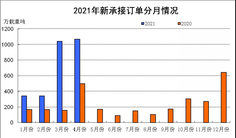 市場(chǎng)訂單持續(xù)釋放 我國(guó)造船三大指標(biāo)同比增長(zhǎng)