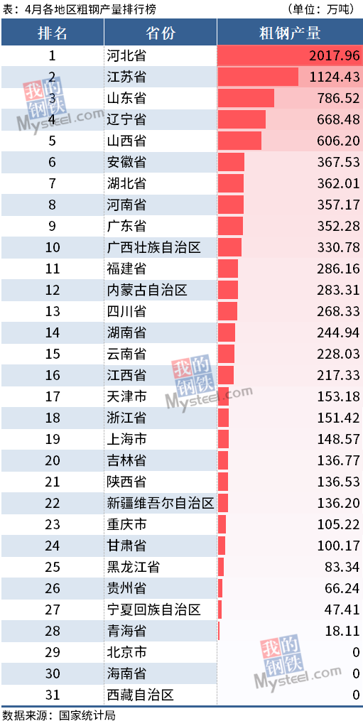 4月各省粗鋼產(chǎn)量出爐 5省份累計產(chǎn)量超5200萬噸