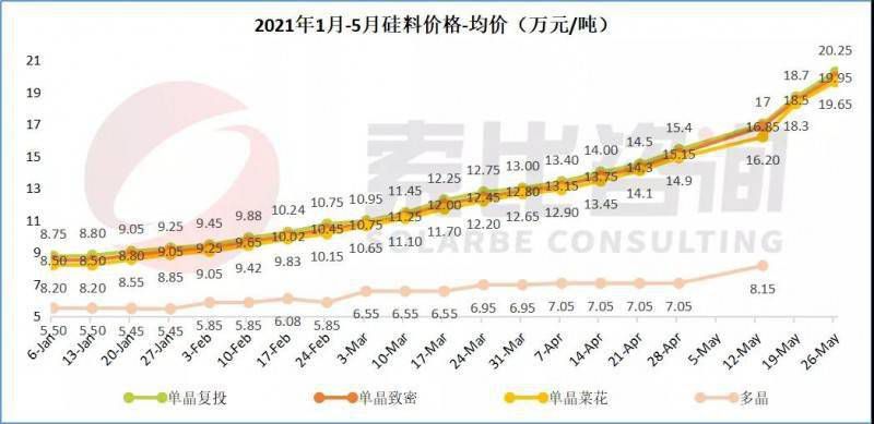 硅料價(jià)格突破20萬元/噸！ 