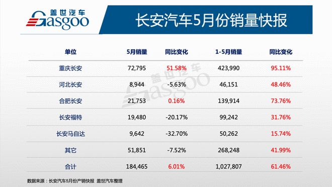  長(zhǎng)安汽車(chē)1-5月累計(jì)銷(xiāo)量突破100萬(wàn)輛