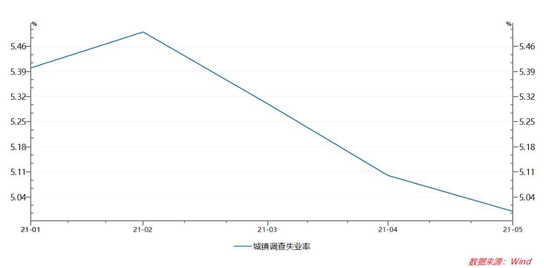 新能源汽車產量大增166%！5月經濟數據出爐