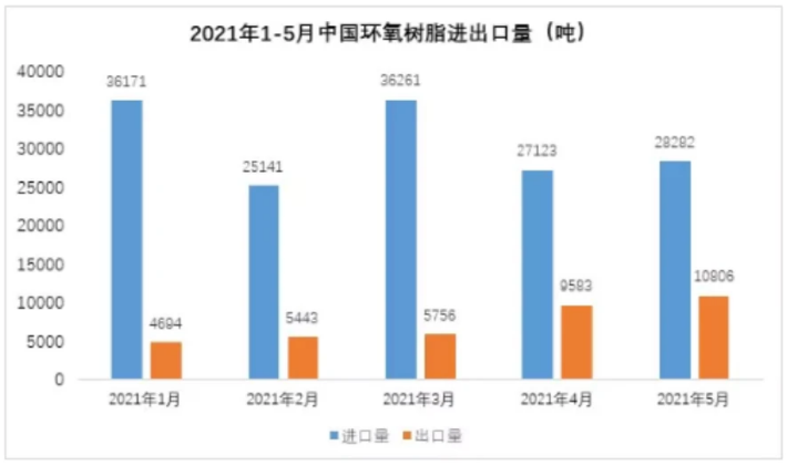5月環(huán)氧樹脂出口量破萬噸，雙酚A出口價(jià)賣到7.6萬美元/噸？