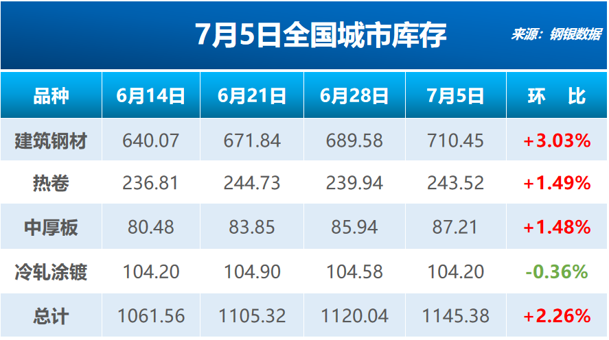 鋼銀：截至5日當周全國鋼鐵庫存環比增2.26% 至1145.38萬噸