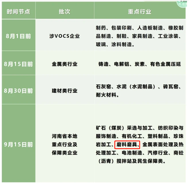 磨料磨具企業(yè)請(qǐng)注意！河南省2021年重點(diǎn)行業(yè)應(yīng)急減排修訂清單工作通知