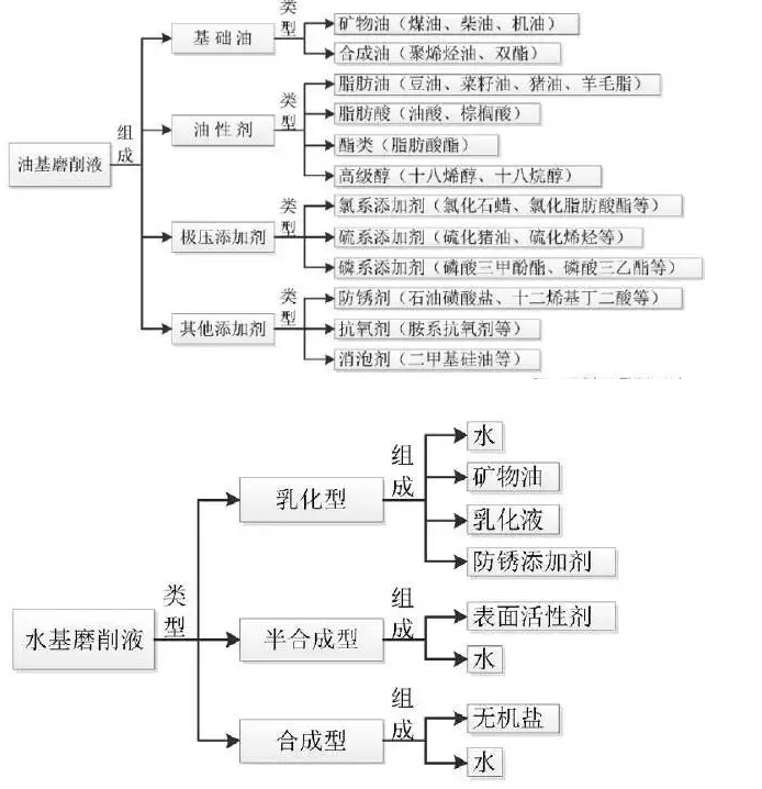 磨削液的組成、類型與性能分析 