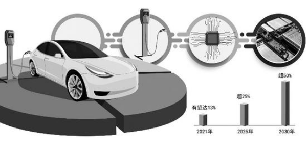加速強(qiáng)鏈補(bǔ)鏈：新能源汽車發(fā)展“快馬加鞭”