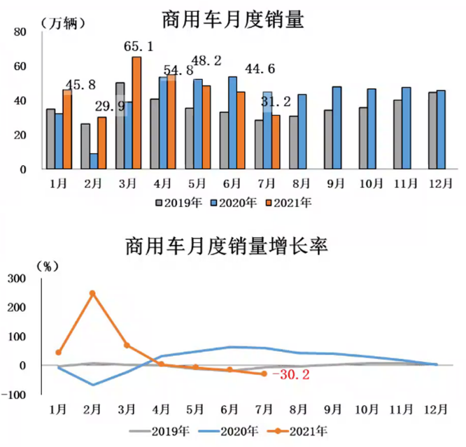 2021年7月汽車產銷繼續下降 商用車環同比大幅下降