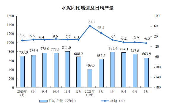 2021年7月份規(guī)模以上工業(yè)增加值增長6.4%