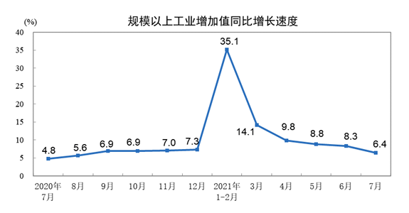 2021年7月份規(guī)模以上工業(yè)增加值增長6.4%