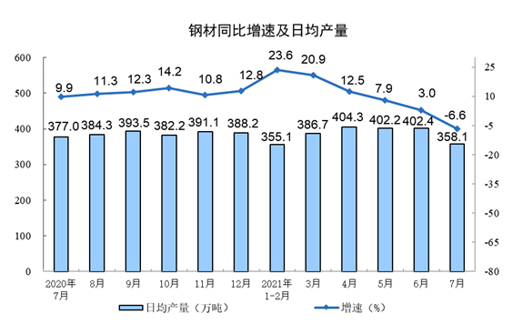 2021年7月份規(guī)模以上工業(yè)增加值增長6.4%