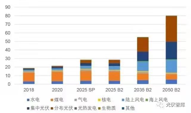 發(fā)改委：30年后 光伏將成為中國第一大電源