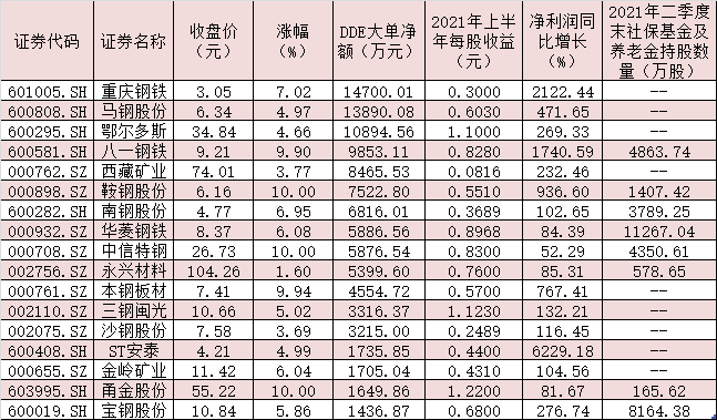 36家鋼鐵公司上半年實現凈利潤782.71億元，同比增長263.18%！機構稱板塊有望迎來“業績+估值”雙升機會