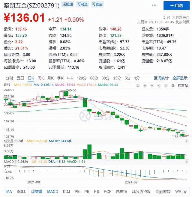 2年漲25倍五金龍頭栽了！27個(gè)交易日大跌近45％，股價(jià)跌回一年前