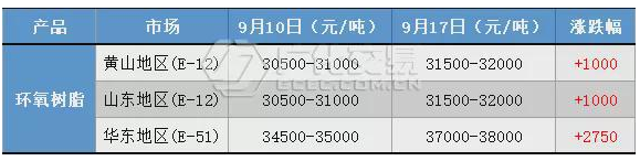 環(huán)氧樹脂：“雙控”影響明顯，市場承壓推漲！