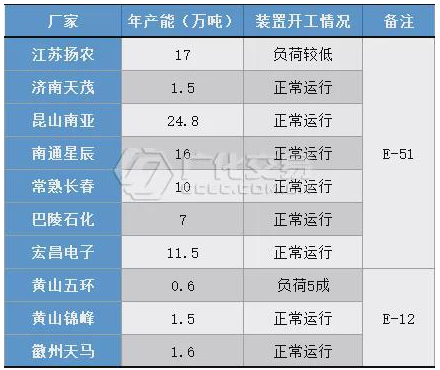 環(huán)氧樹脂：“雙控”影響明顯，市場承壓推漲！