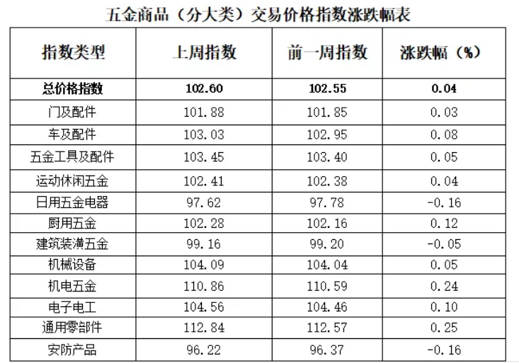 中國·永康五金市場交易周價格指數(shù)評析