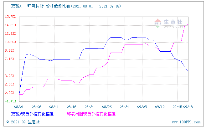 “雙控”影響 環(huán)氯帶著環(huán)氧樹脂一起飛