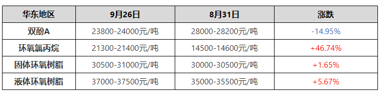 環(huán)氧樹脂：市場情緒觀望 高位整理運(yùn)行 
