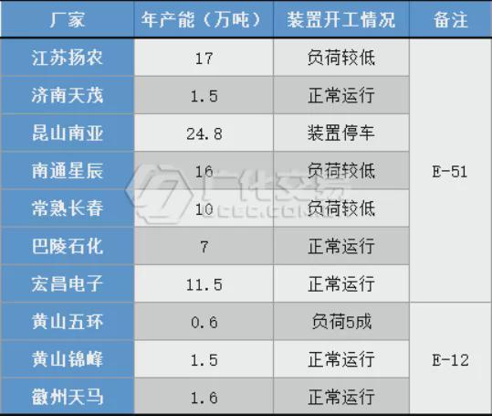 環(huán)氧樹脂：供應(yīng)緊缺、需求乏力，行情僵持中轉(zhuǎn)淡！