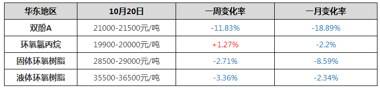 環(huán)氧氯丙烷/環(huán)氧樹脂：利好不足 氛圍承壓 